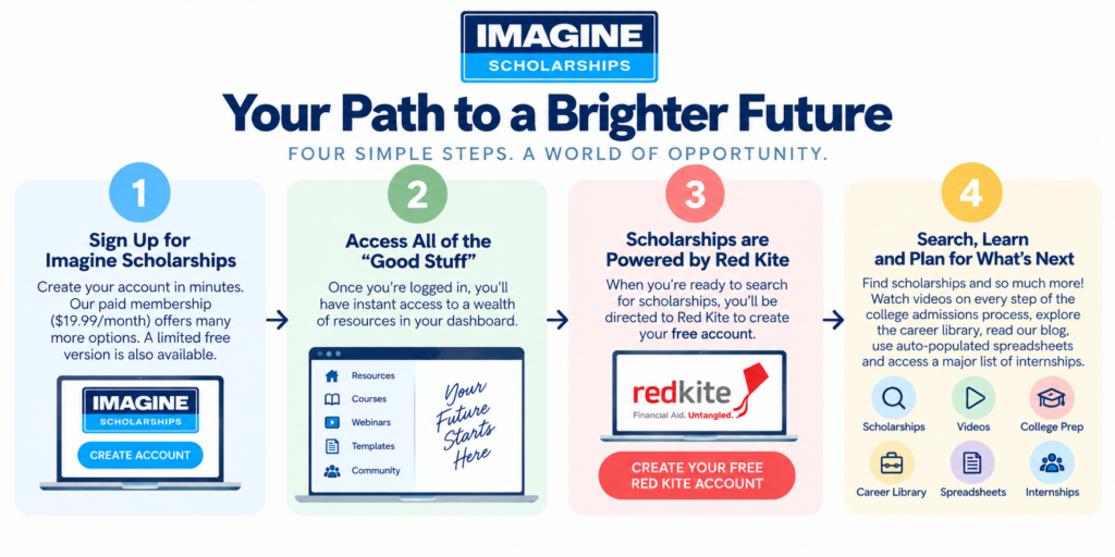 Complex promo image showing all of Imagine's products.